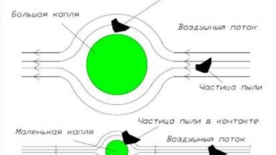 Photo of Основные принципы работы пушек пылеподавления